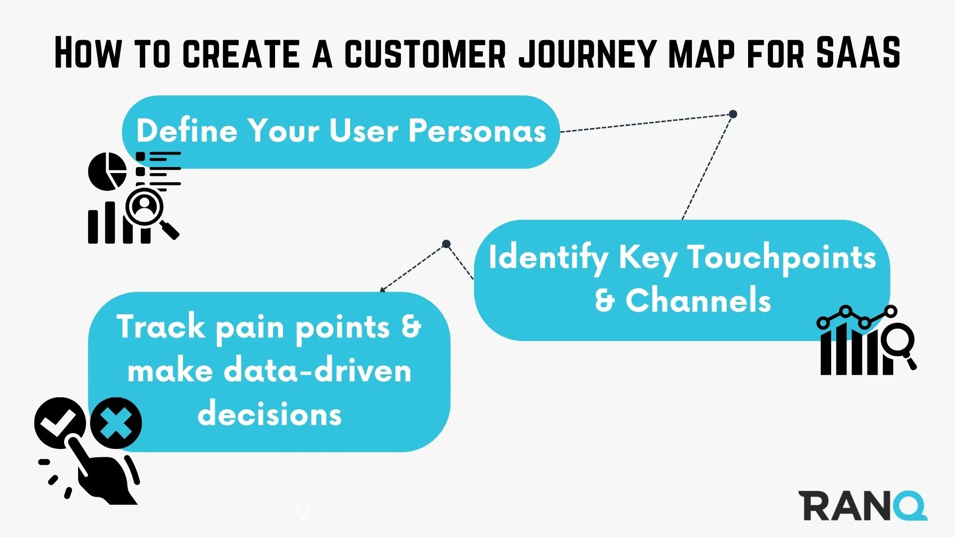 An infographic showing how to create a customer journey map for SAAS