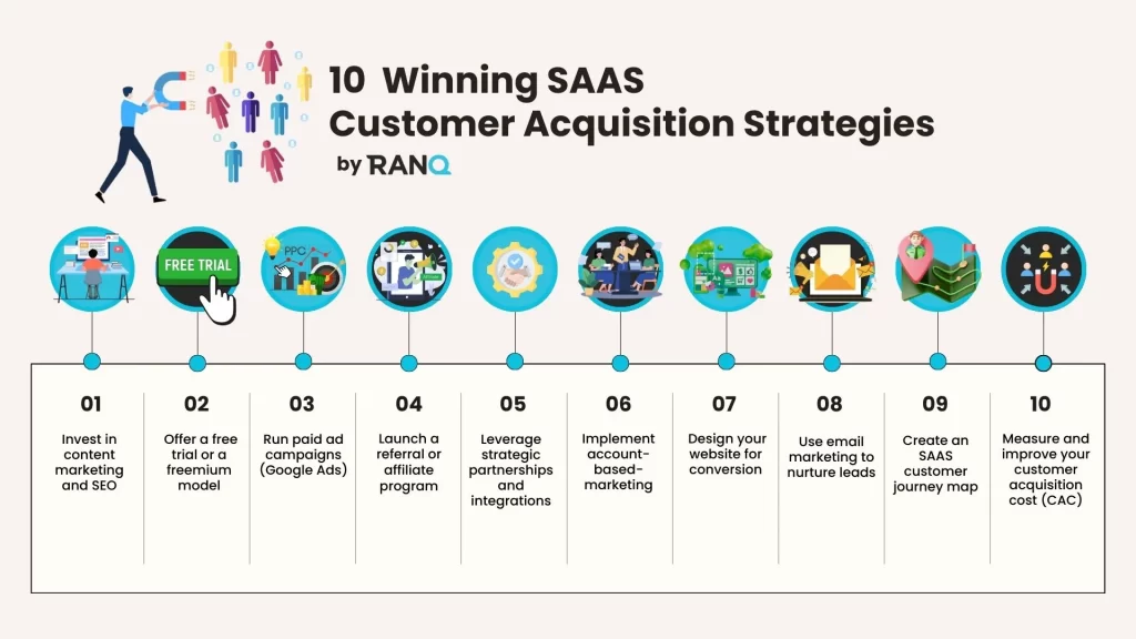 An infographic showing 10 winning SAAS customer acquisition strategies