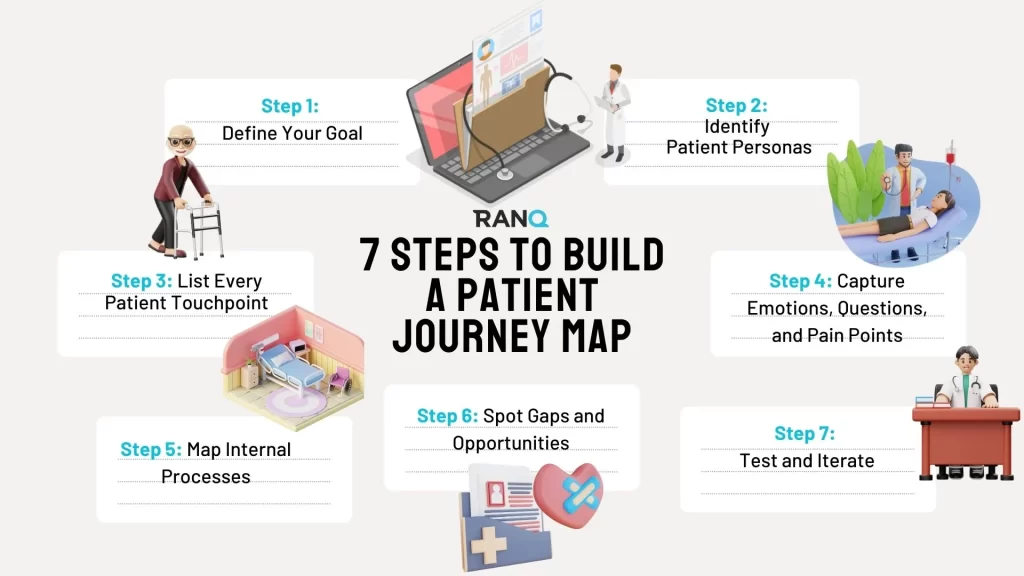 An infographic showing the steps to build a patient journey map