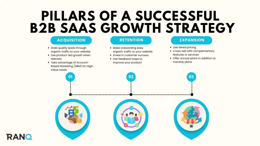 An infographic showing the pillars of a successful B2B growth strategy