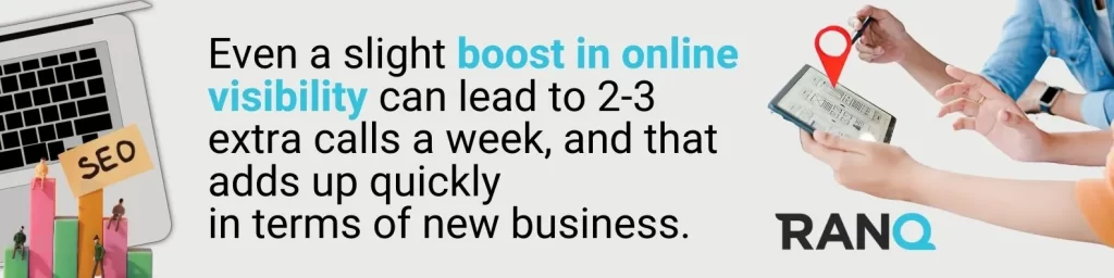 Even a slight boost in online visibility can lead to 2-3 extra calls a week, and that adds up quickly in terms of new business.