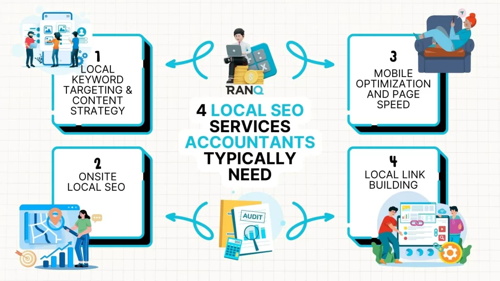 An infographic showing local SEO services do accountants typically need?