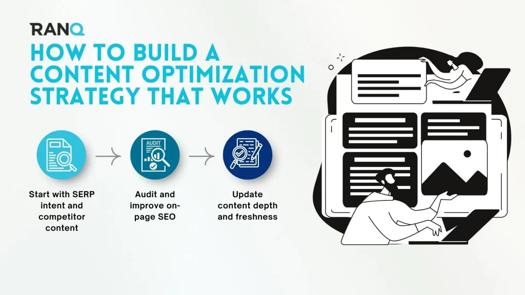 An infographic showing how to build a content optimization strategy that works