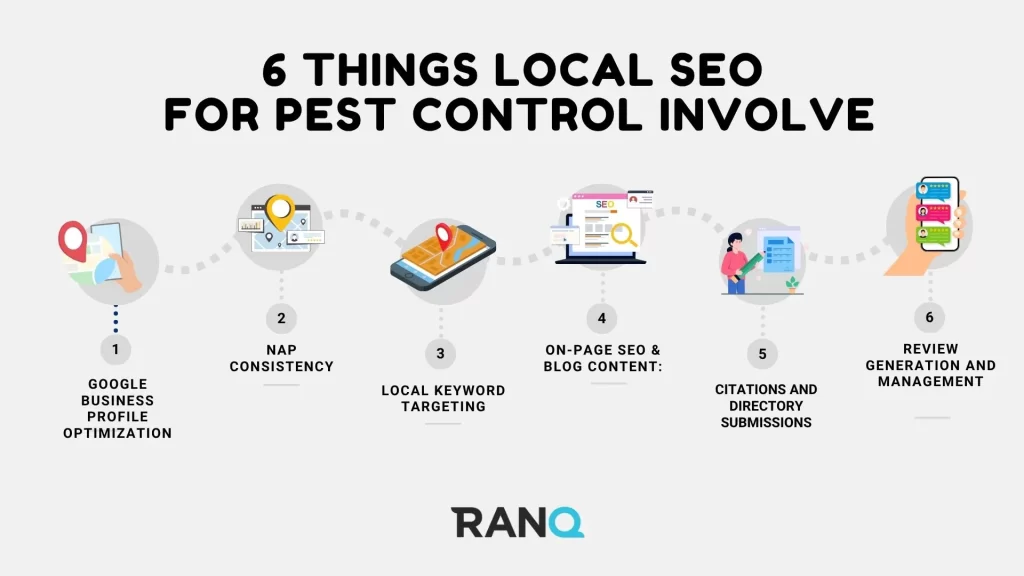 An infographic showing what local SEO for pest control involve